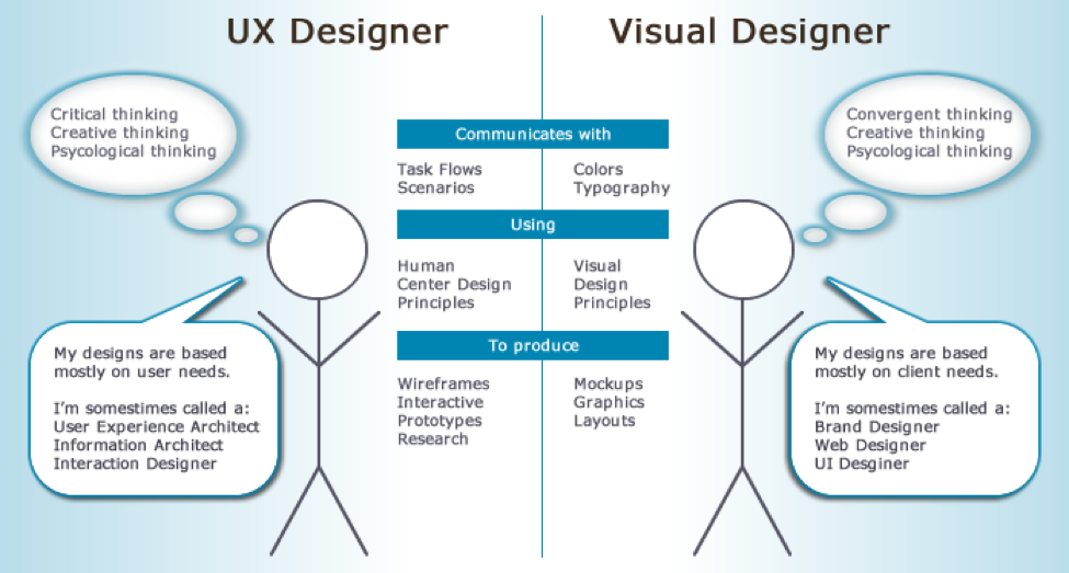 3b-visual+design+versus+ux+design