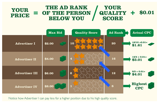 hacking-adwords-how-quality-score-impacts-cpc